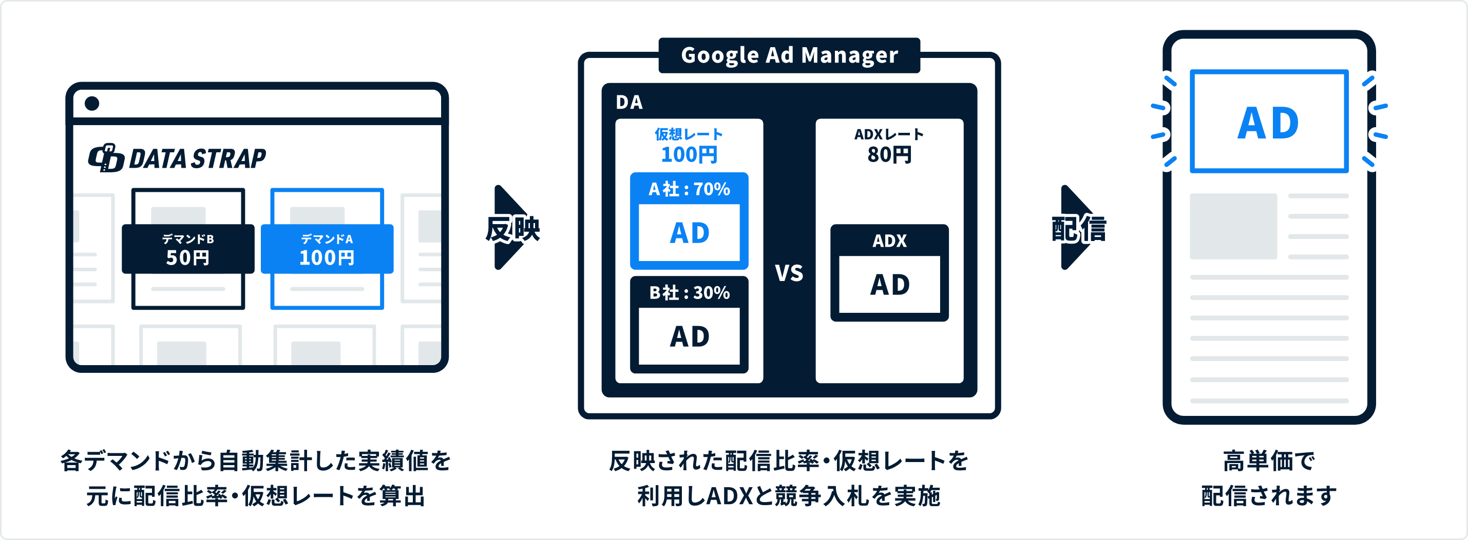 DA自動最適化機能